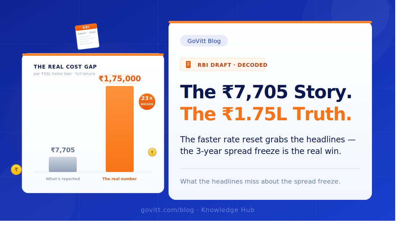 RBI's new loan pricing draft: everyone is telling the ₹7,705 story. The real one is ₹1.75 lakh.