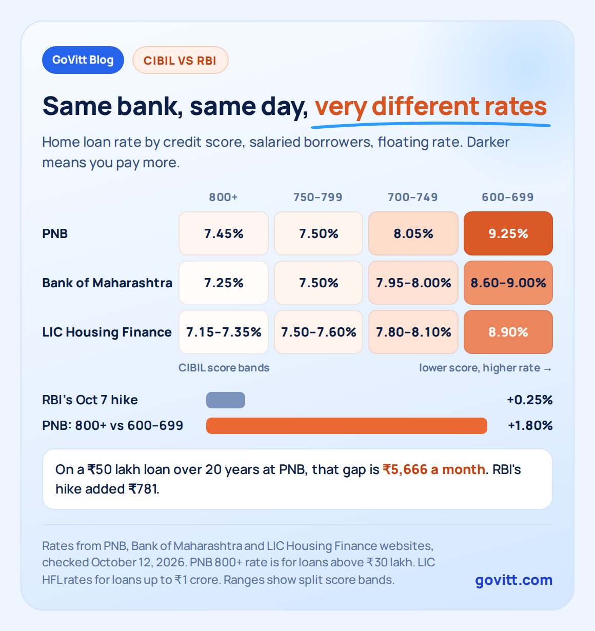govitt chart cibil vs rate