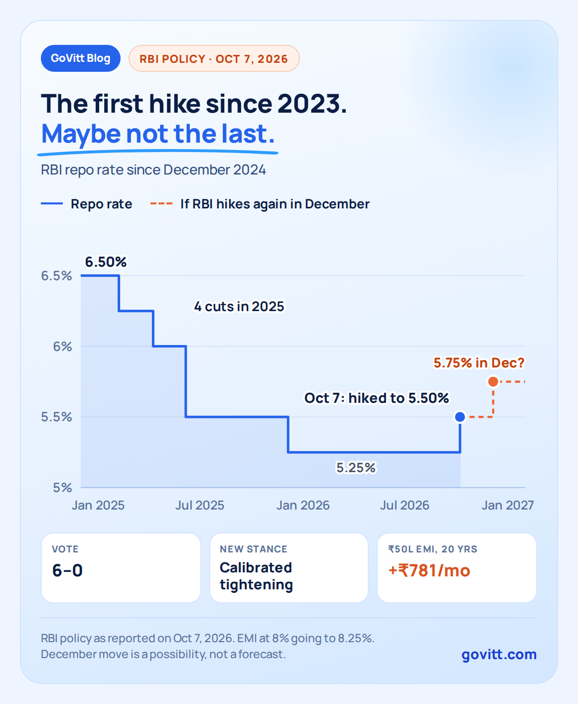 govitt chart repo oct 2026