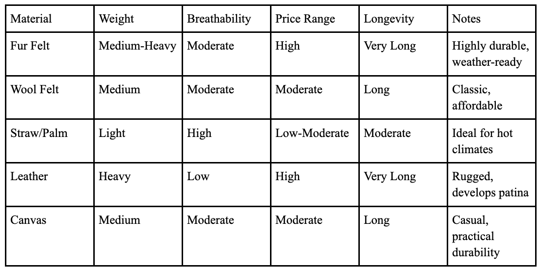 Table comparing hat materials—fur felt, wool felt, straw/palm, leather, and canvas—by weight, breathability, price, longevity, and key notes.