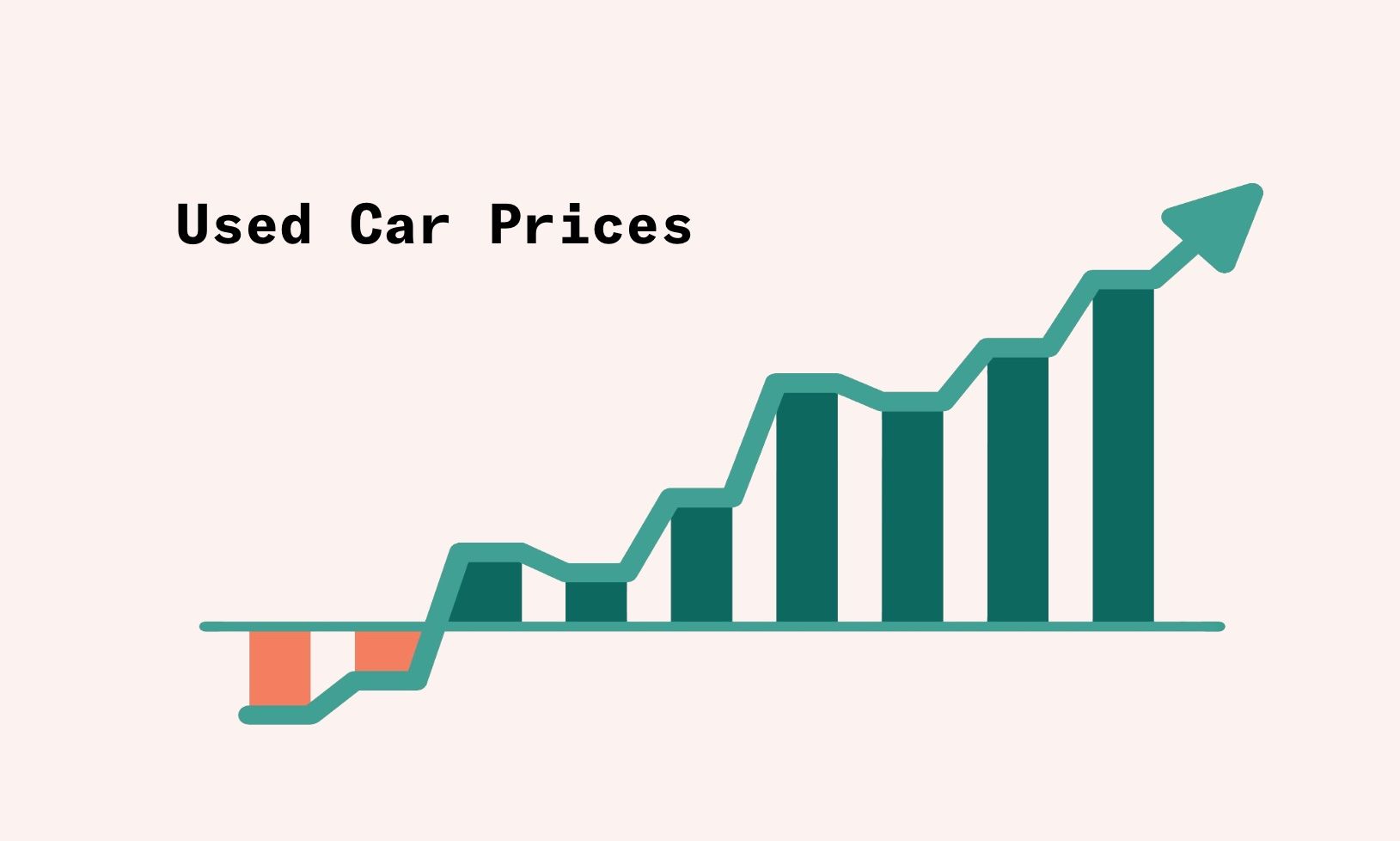 Used Car Prices Going Up But You Can Still Buy