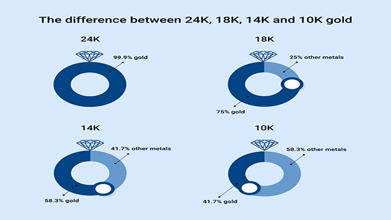 10K vs 14K vs 18K vs 24K Gold: Comparison and Best Uses