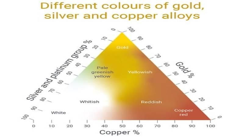 Color of 750 gold depends on the alloying metals added to pure gold.