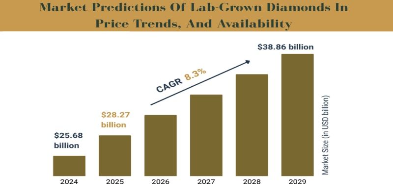 Lab Diamond Price Trend