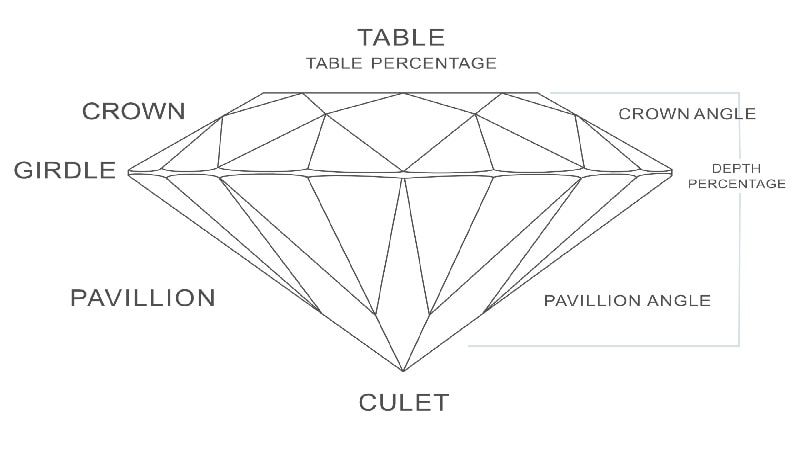 The most expensive diamond shape is the round brilliant cut diamond.