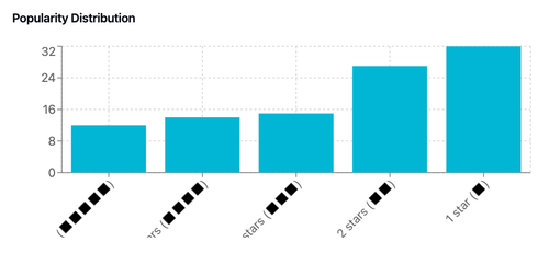 Popularity Distribution