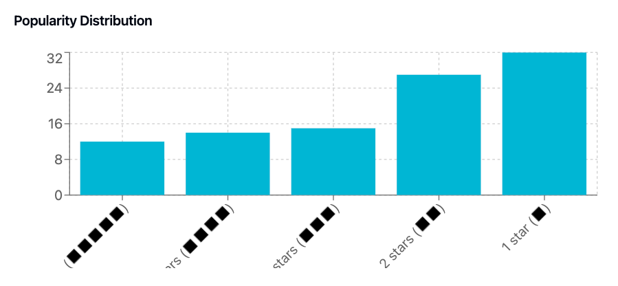 Popularity Distribution