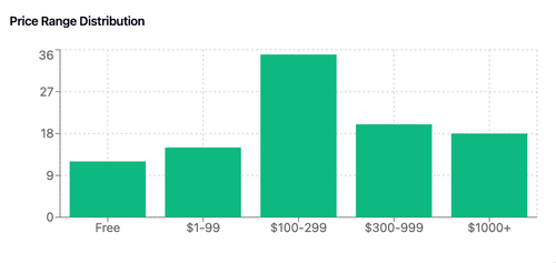 Price Distribution