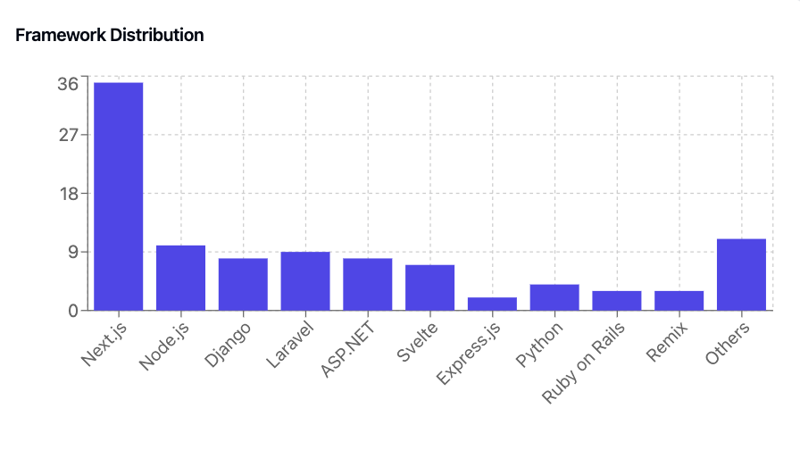 Framework Distribution