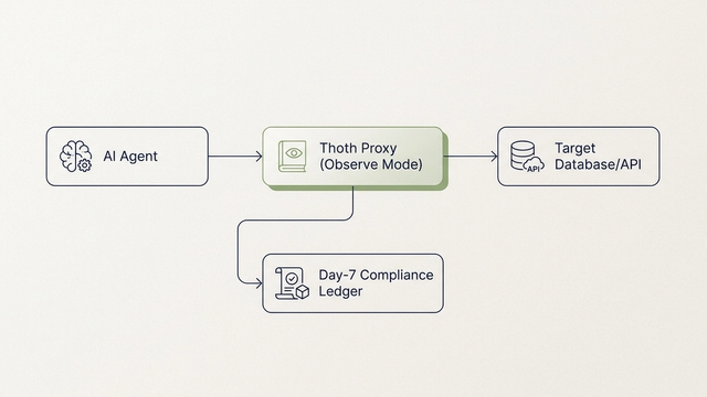 Technical architecture diagram of Thoth's passive Observe Mode pipeline, showing an AI agent executing a tool call through the Thoth Proxy to an API, with a parallel asynchronous data path writing a deterministic verdict token directly to a Day-7 compliance ledger.