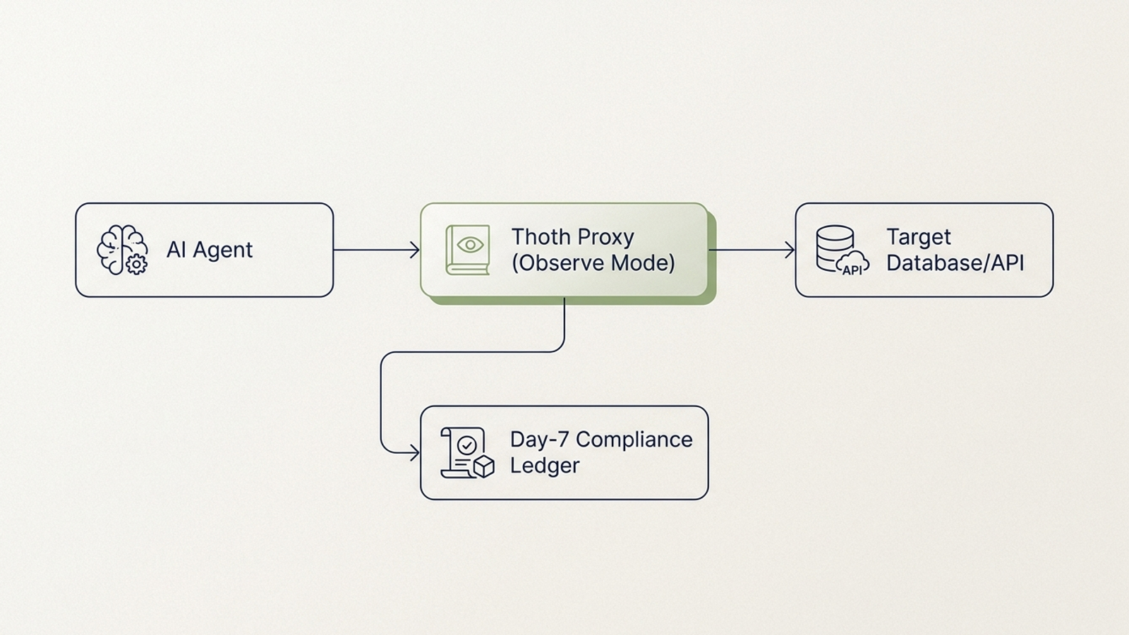 Technical architecture diagram of Thoth's passive Observe Mode pipeline, showing an AI agent executing a tool call through the Thoth Proxy to an API, with a parallel asynchronous data path writing a deterministic verdict token directly to a Day-7 compliance ledger.