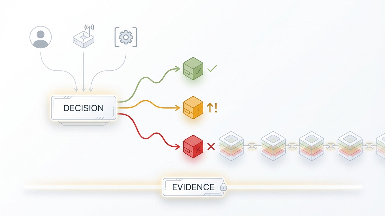 Diagram-style illustration showing AI tool-call decisions (allow, step-up, block) feeding a tamper-evident security evidence timeline