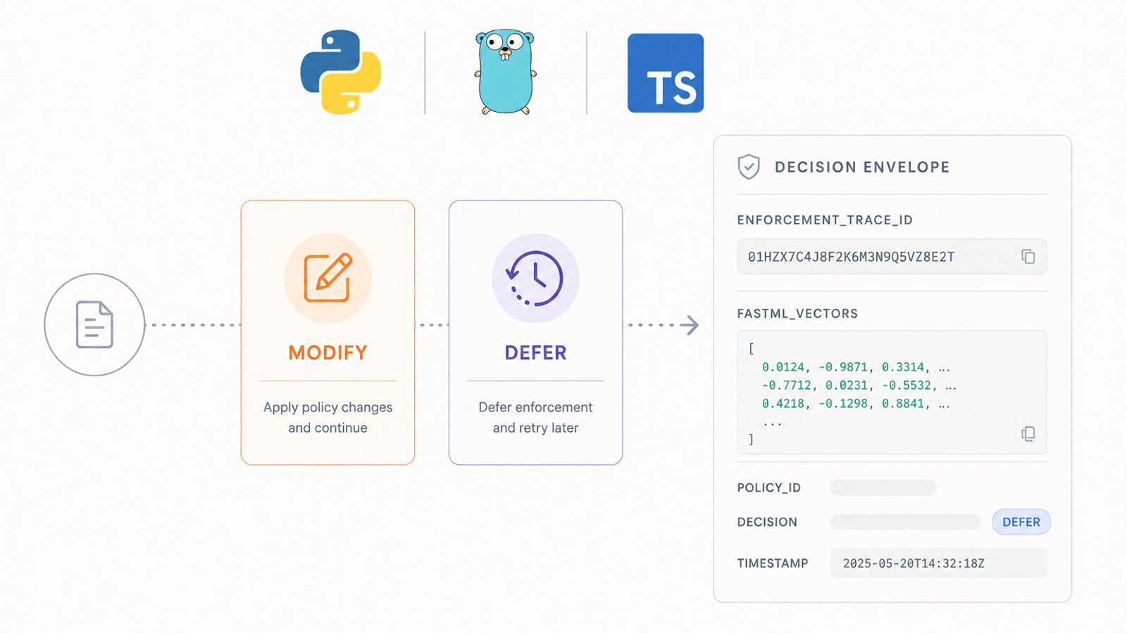 Minimalist technical diagram of Thoth SDK 0.1.x, showing unified MODIFY and DEFER decision outcomes across Python, Go, and TypeScript