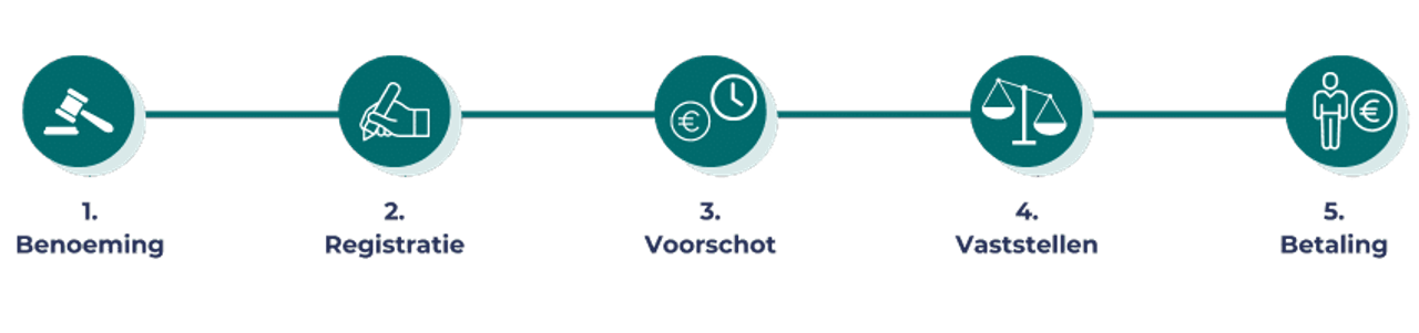 5 stappen vereffenaar