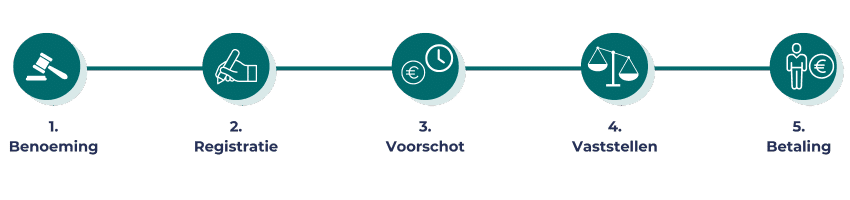 5 stappen vereffenaar