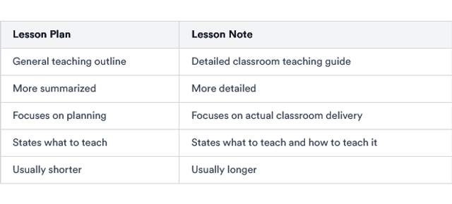 Lesson Plan and Lesson Note Differences Explained for Teachers in Nigeria
