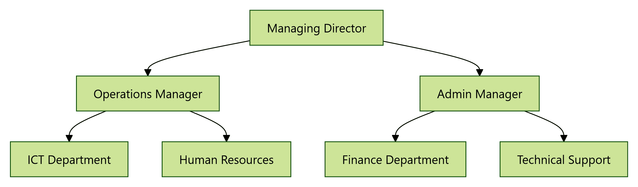 How to Draw an Organogram for Your SIWES Report (With Examples in Nigeria)