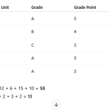 How to Calculate GPA and CGPA in Nigerian Universities (with Examples)