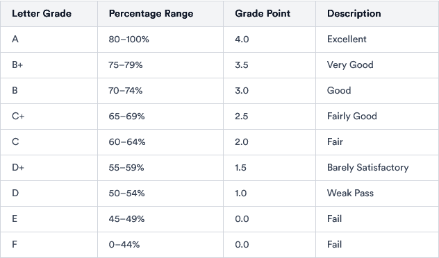 Grading System in Ghanaian Universities Explained