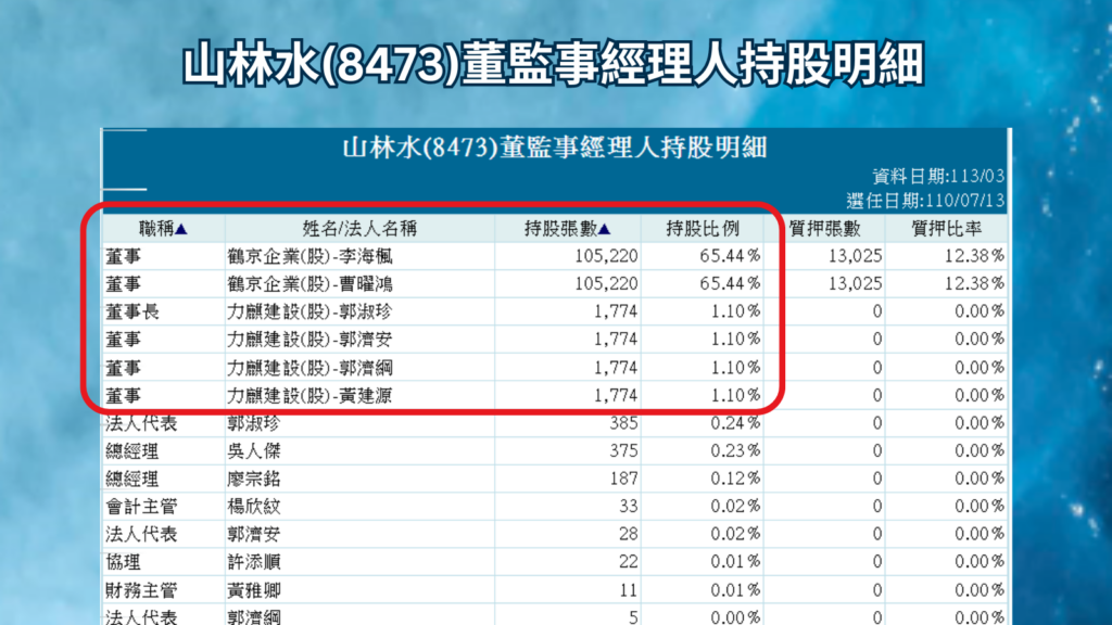 山林水(8473)董監事經理人持股明細