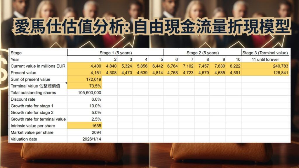 愛馬仕估值分析_ 自由現金流量折現模型