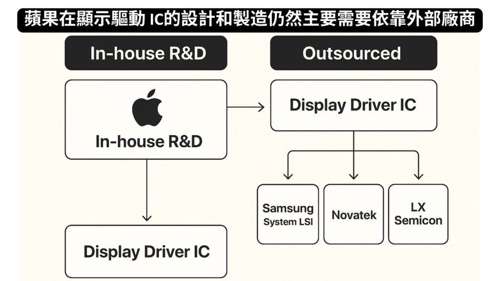 蘋果在顯示驅動 IC的設計和製造仍然主要需要依靠外部廠商