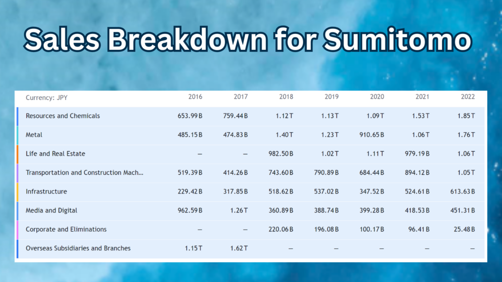 Sales Breakdown for Sumitomo