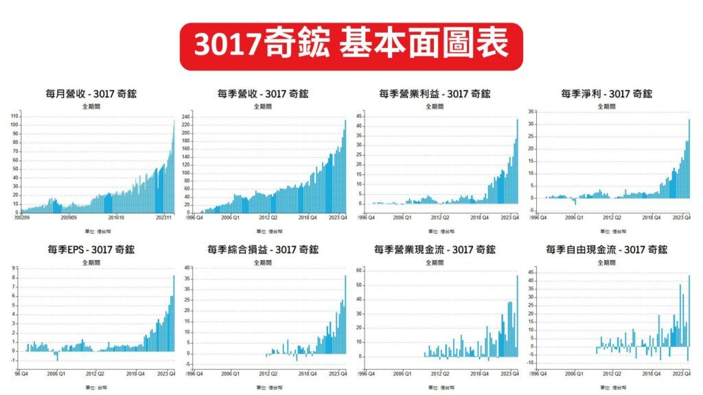 3017奇鋐 基本面圖表