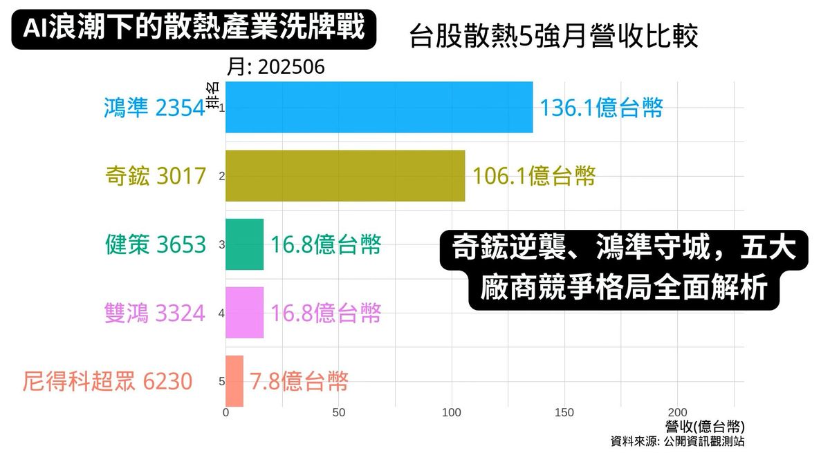 台股散熱5強月營收比較 至2025年6月 | 奇鋐為AI伺服器水冷散熱的大贏家