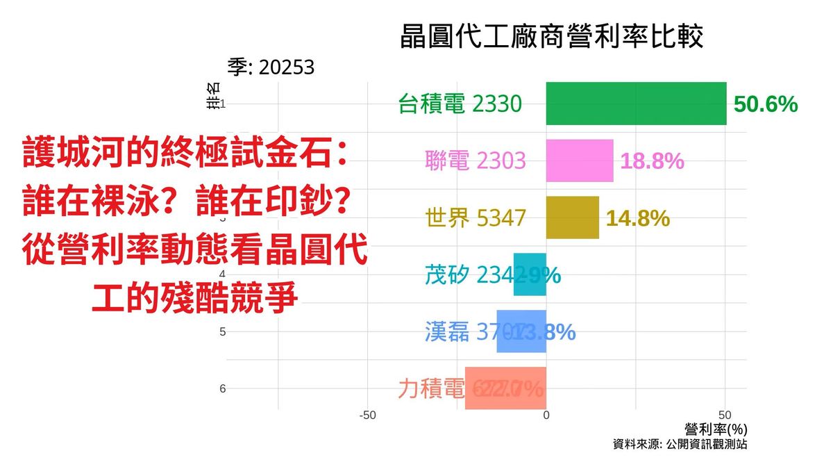 晶圓代工廠商營利率比較 2025年第3季 | 護城河的終極試金石:誰在裸泳?誰在印鈔?從營利率動態看晶圓代工的殘酷競爭