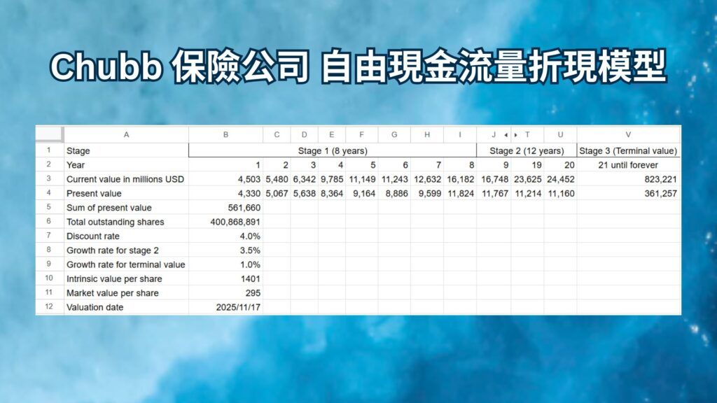 Chubb 保險公司 自由現金流量折現模型