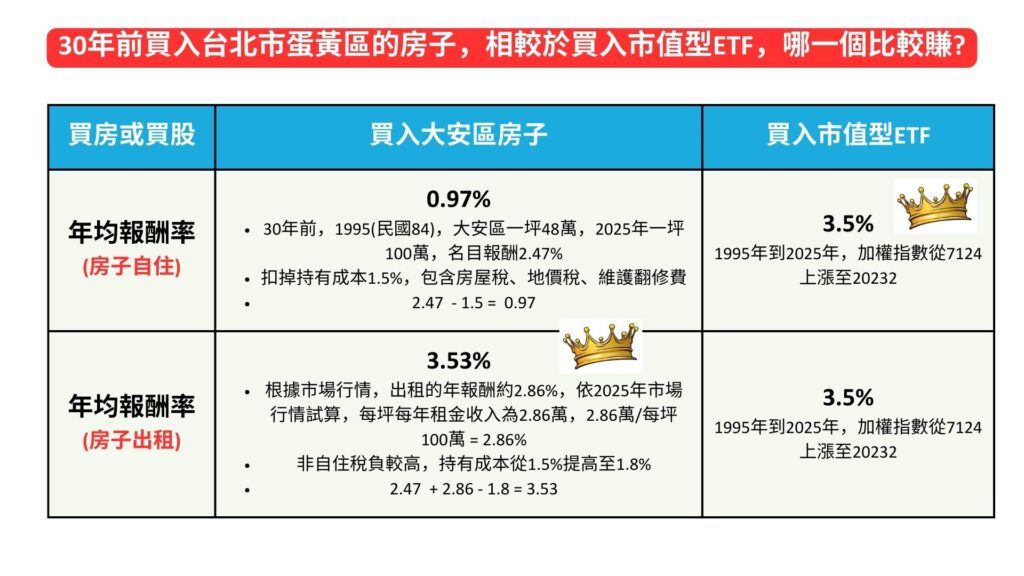30年前買入台北市蛋黃區的房子，相較於買入市值型ETF，哪一個比較賺