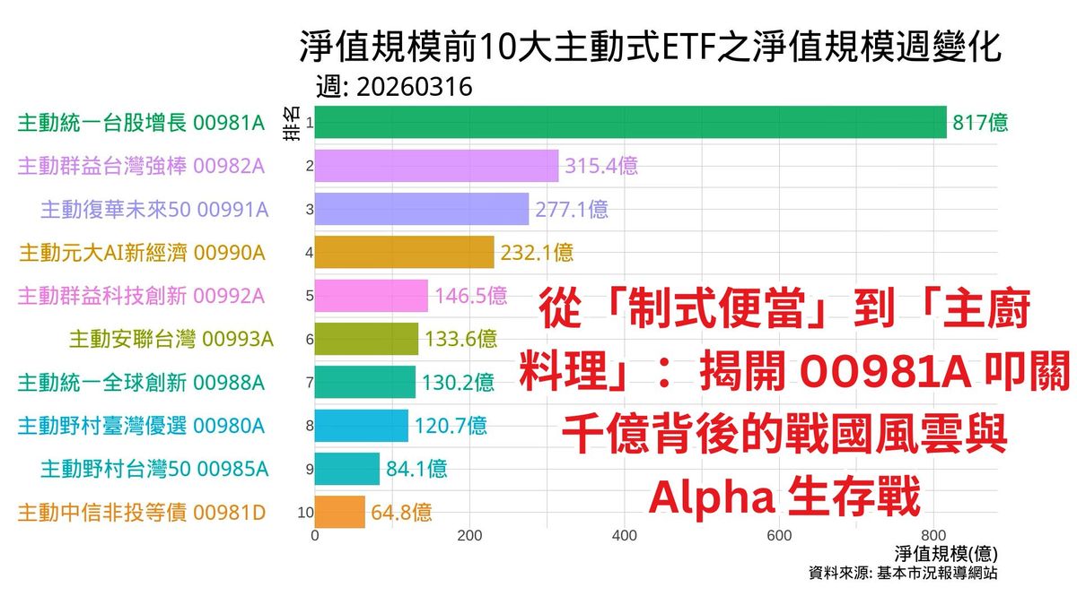 主動式ETF淨值規模比較 2026年3月 Cover