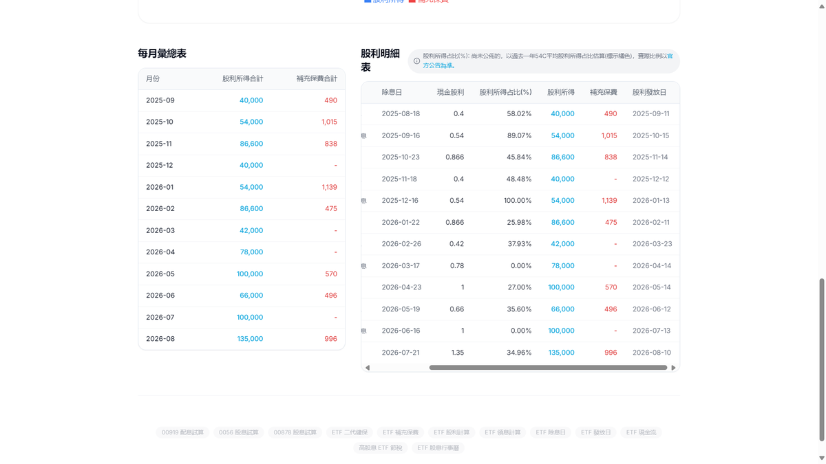 陽光堡壘ETF股息管家 4