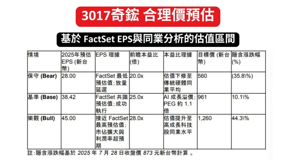 3017奇鋐 合理價預估 1920