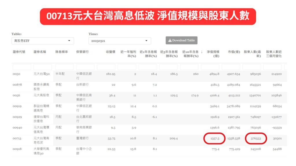 00713元大台灣高息低波 淨值規模與股東人數