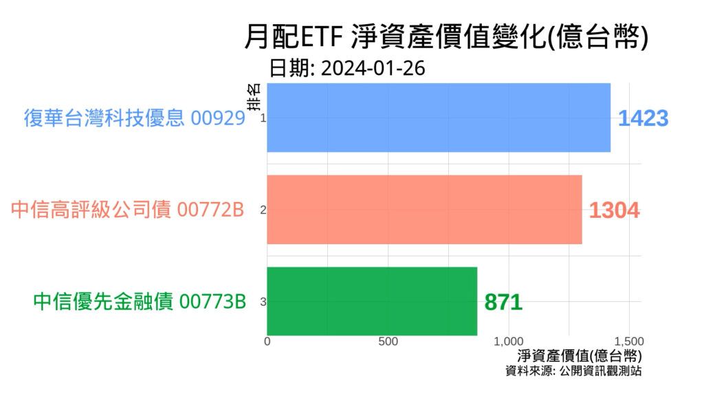 月配ETF吸金圖表化分析 近五年各ETF資產規模變化