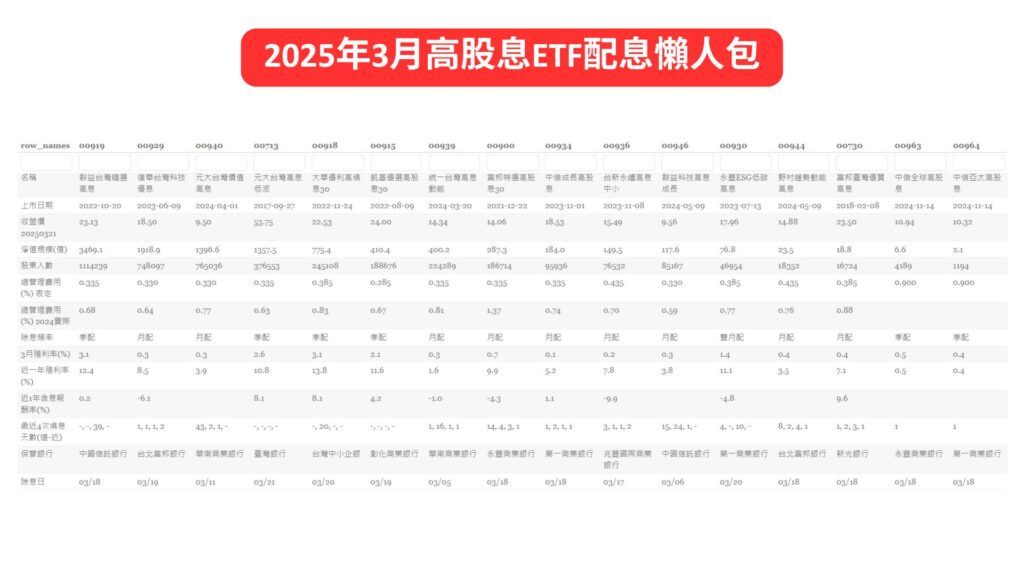 2025年3月高股息ETF配息懶人包