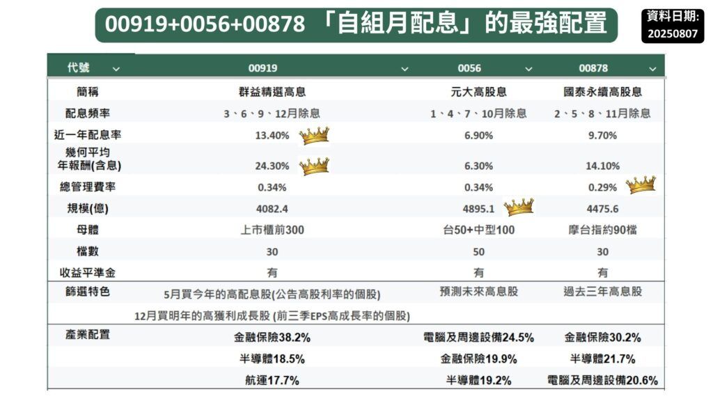 00919+00878+0056 「自組月配息」的最強配置