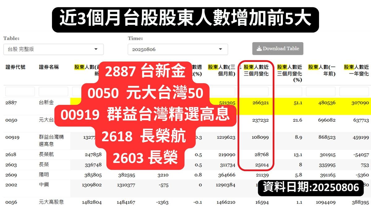 近3個月台股股東人數增加前5大依序為台新金、0050、00919群益高息、長榮航與長榮