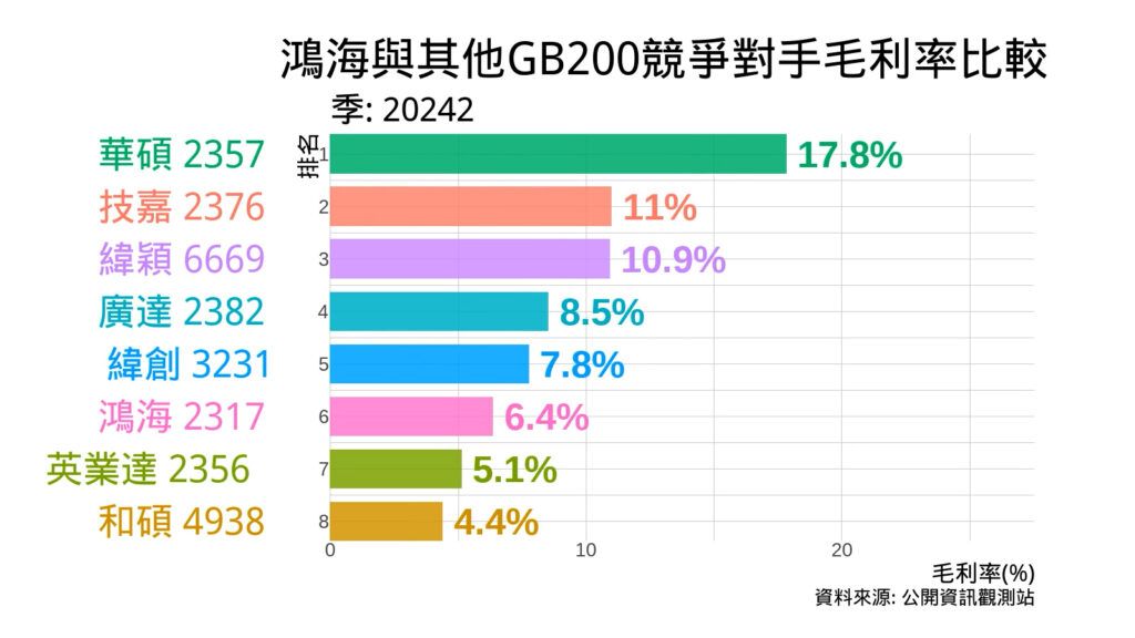 鴻海與其他GB200競爭對手毛利率比較 2024Q2
