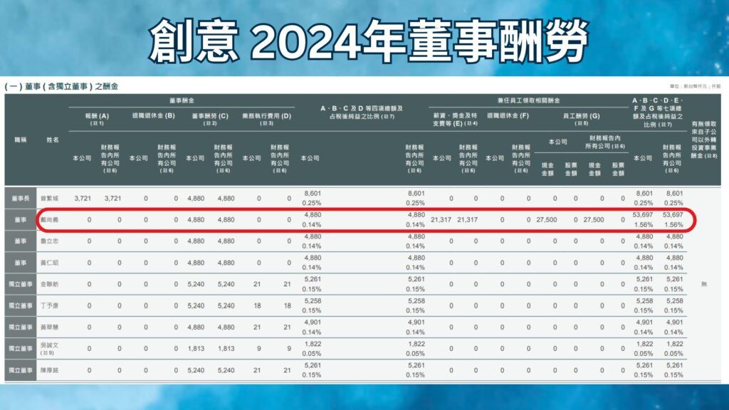 創意 2024年董事酬勞