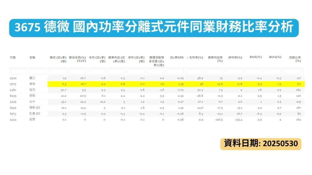 3675 德微 國內功率分離式元件同業財務比率分析