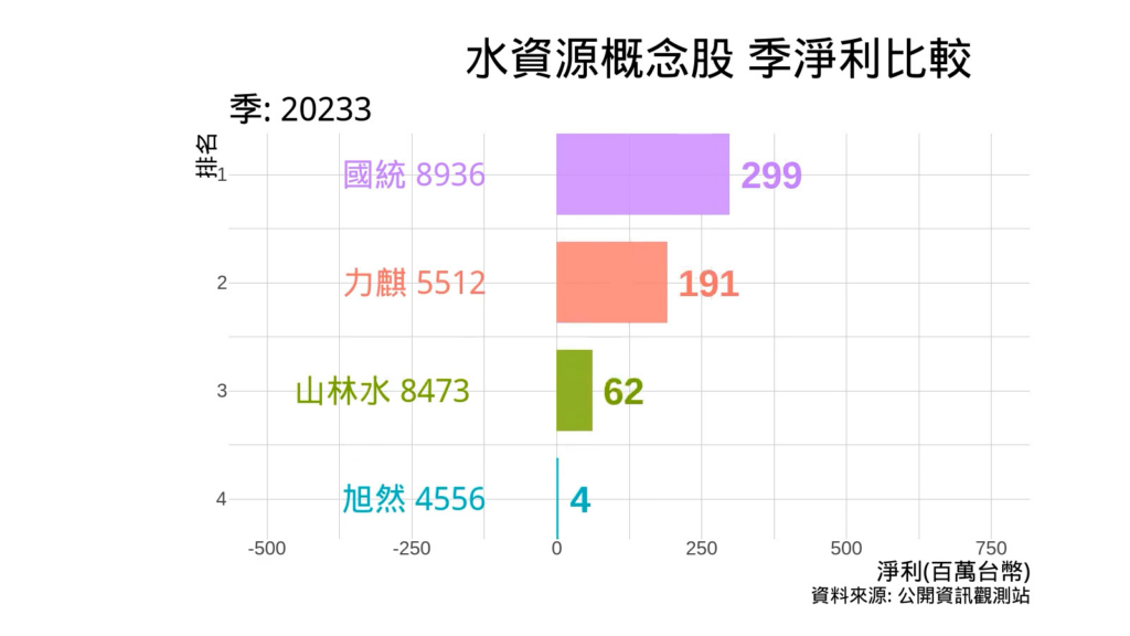 水資源概念股 季淨利比較 8936 國統 5512 力麒 8473 山林水 4556 旭然
