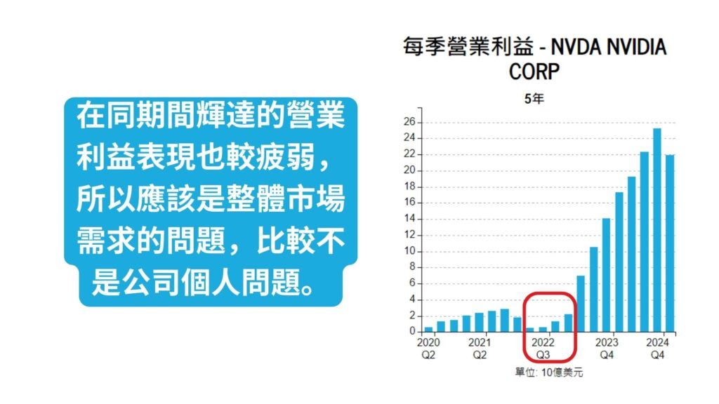 同期間輝達的營業利益表現也較疲弱
