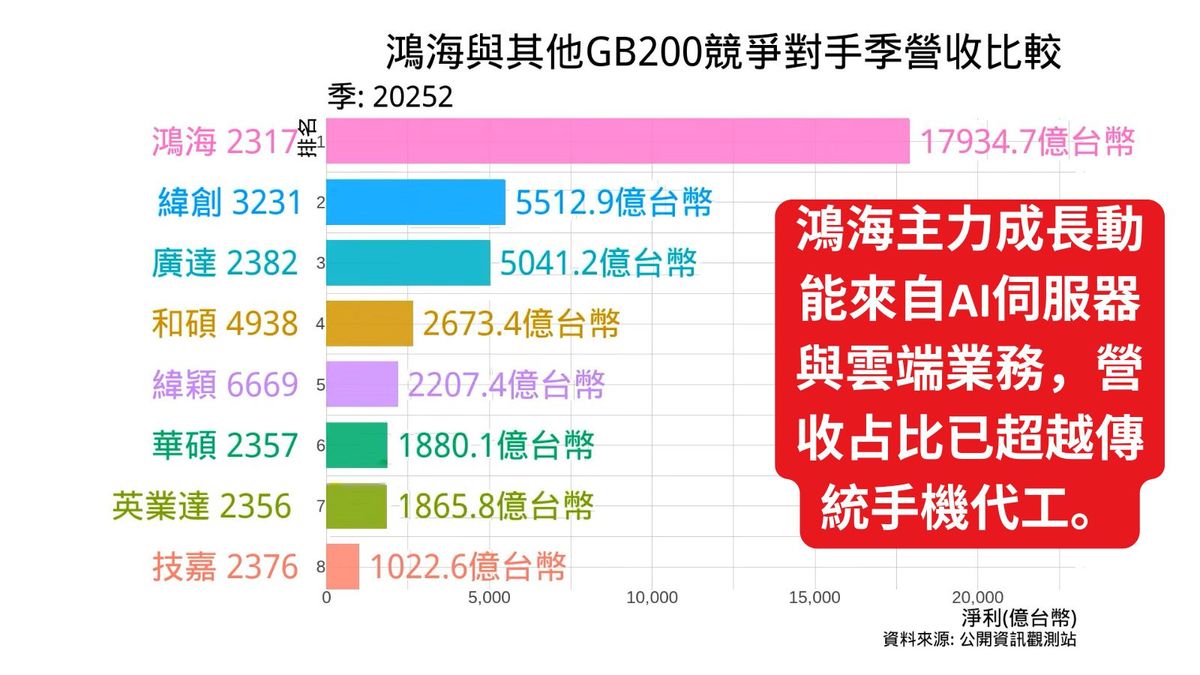 鴻海與其他GB200競爭對手季營收比較 2025年第二季 | 主力成長動能來自AI伺服器與雲端業務,營收占比已超越傳統手機代工