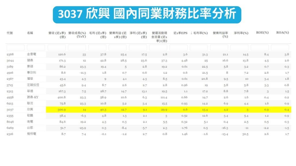 3037 欣興 國內PCB競爭對手