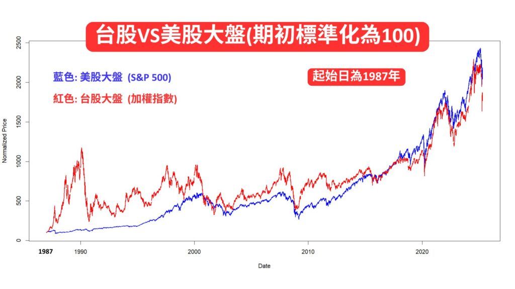 台股VS美股大盤(期初標準化為100)