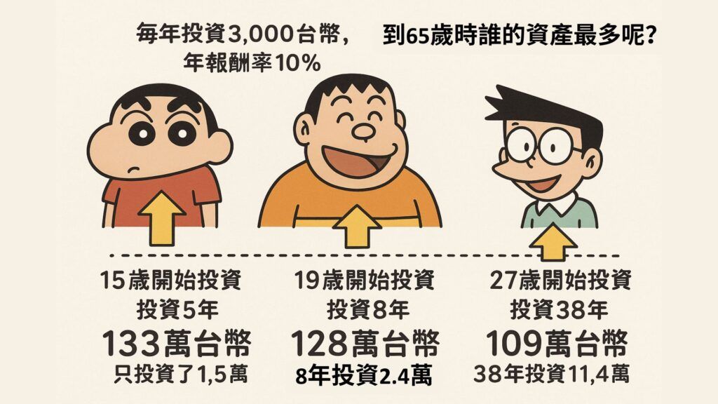 投資背後的數學邏輯，時間複利的力量