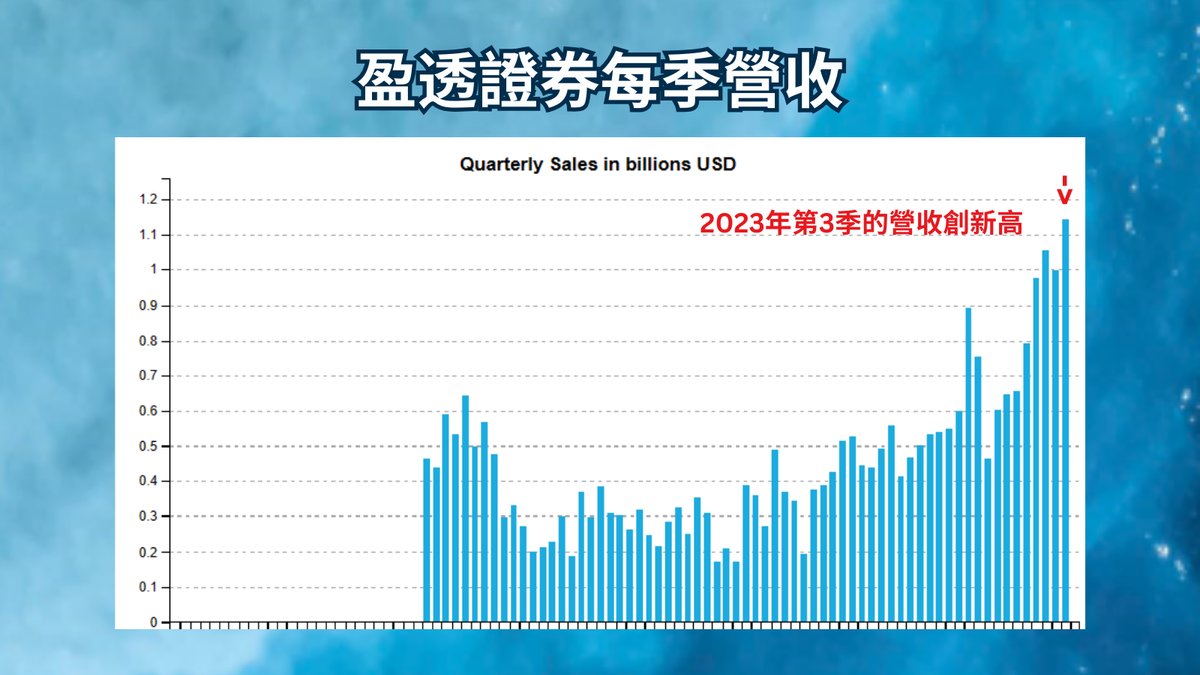 IB盈透證券每季營收2023Q3